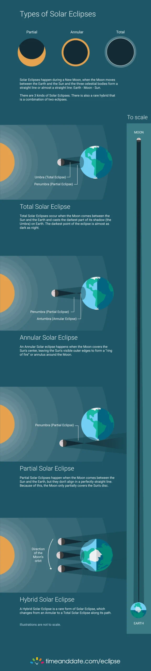 Types of Solar Eclipse