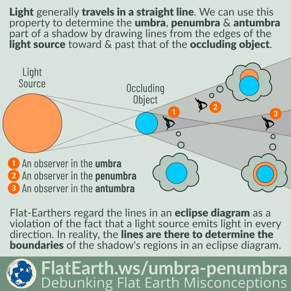 Umbra, Penumbra, and Antumbra Diagram