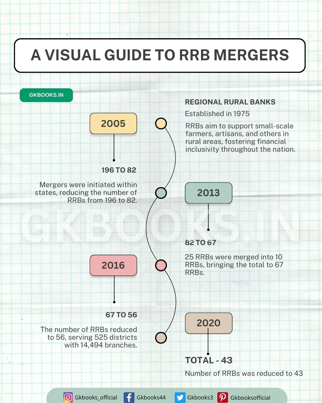 A visual Guide to RRB Mergers