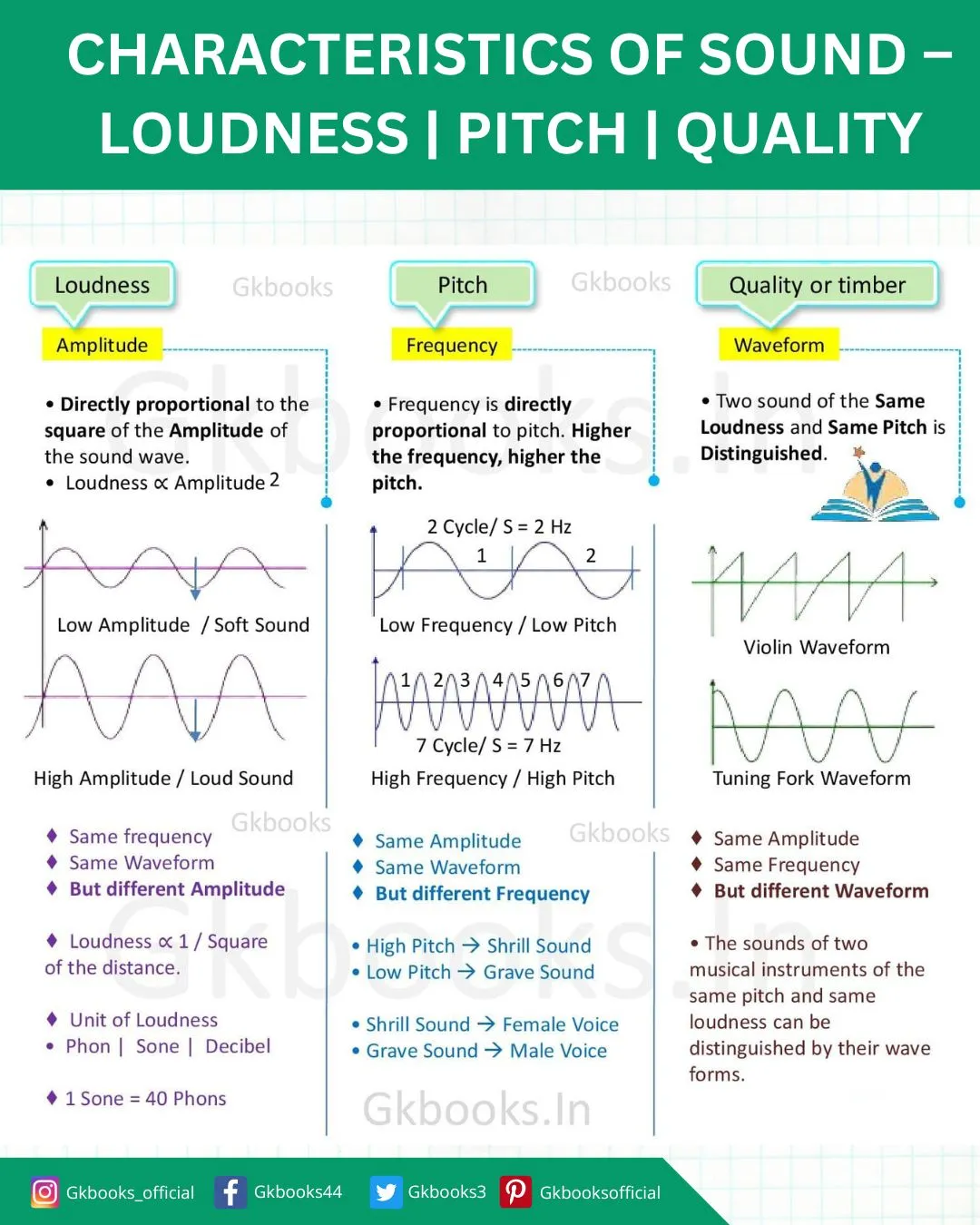 Difference between - Amplitude, Pitch, and Waveform