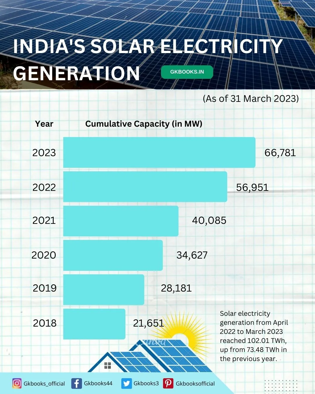 India's Solar Electricity Generation 