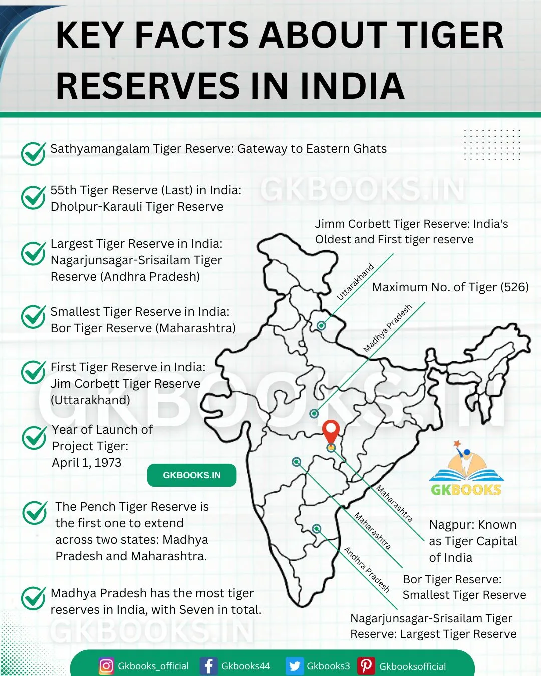 Key facts about tiger reserves in India