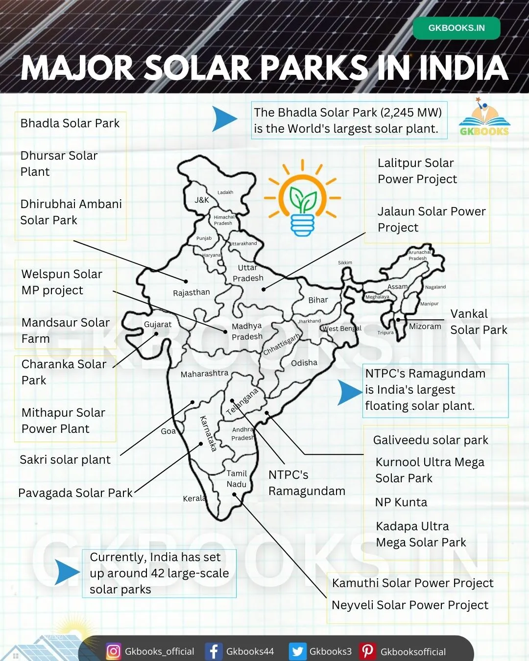 Major Solar Power Plants in India 