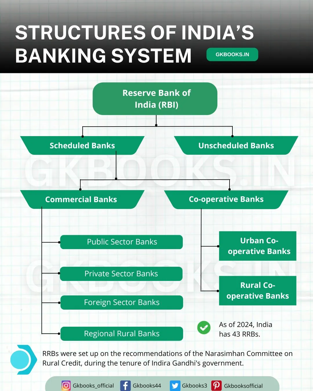 Structures of Indian Banking Systems