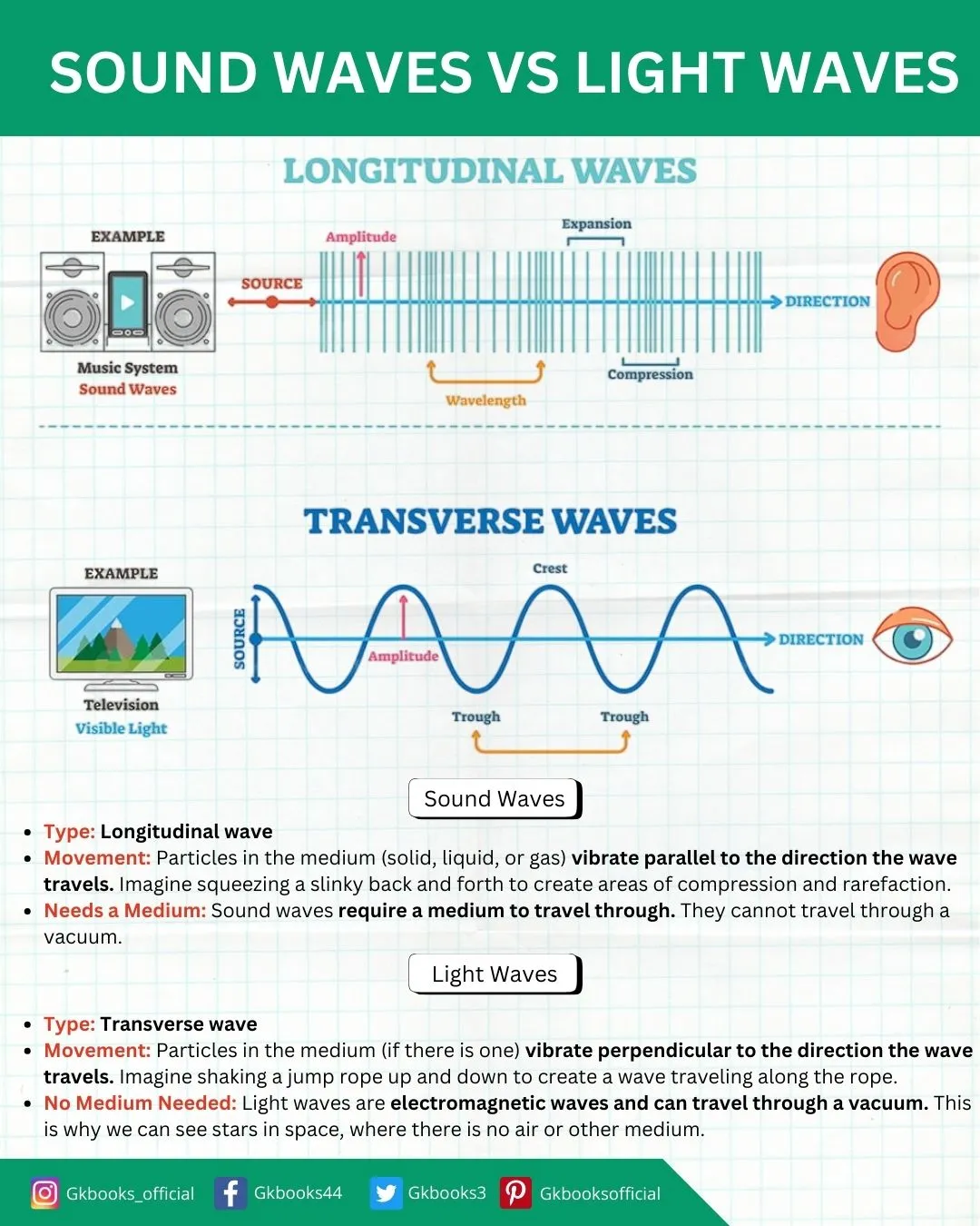 Sound Waves Vs Light Waves