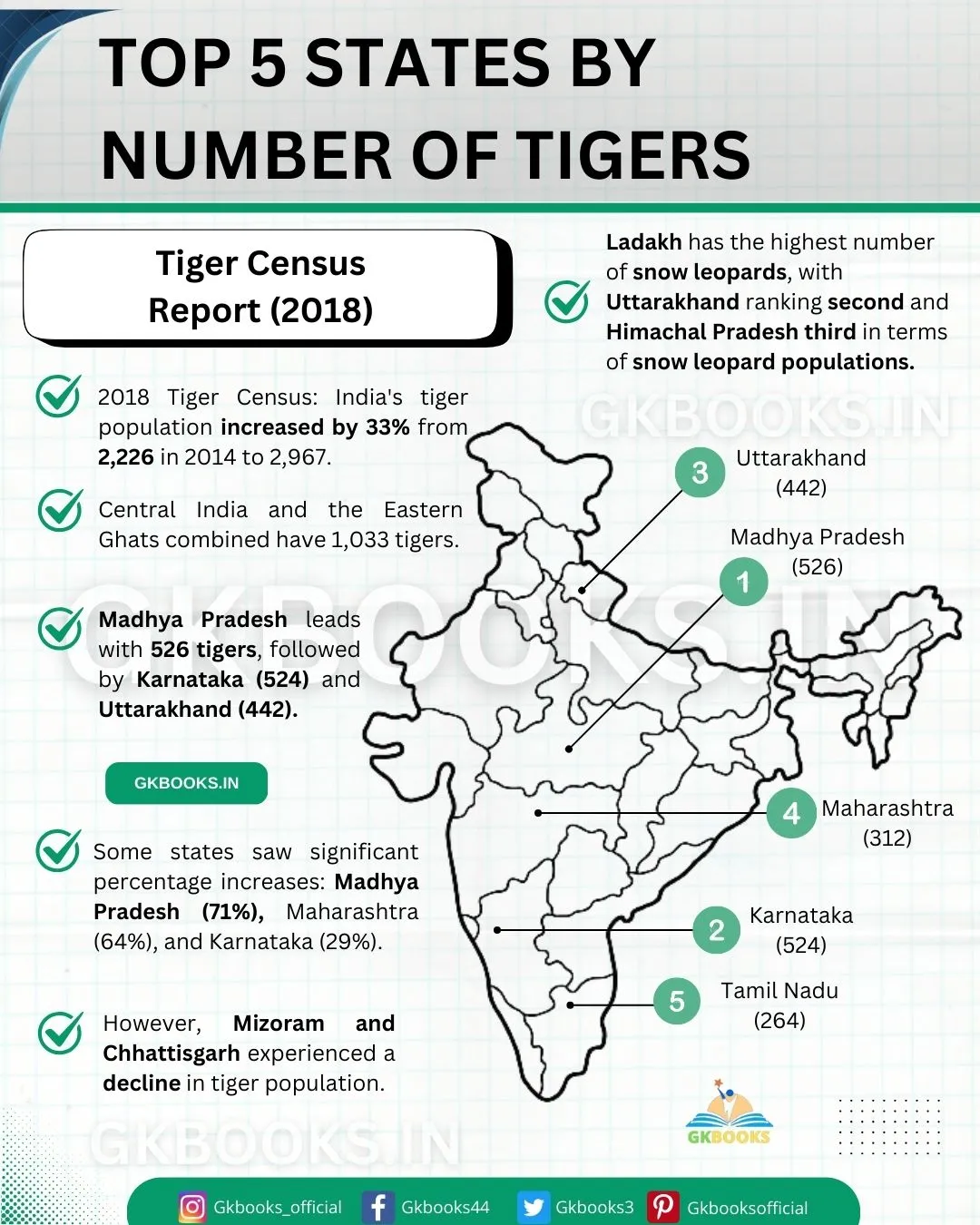 TOP 5 States by NUMBER OF TIGERS 