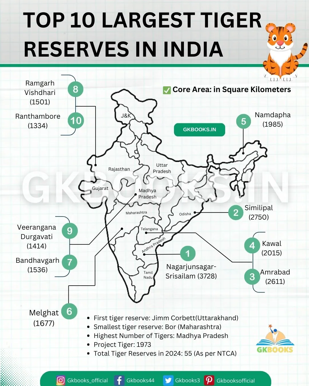 Top 10 Largest Tiger Reserves in India