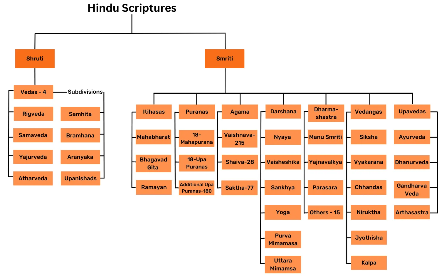 Vedic Literature Classification Chart