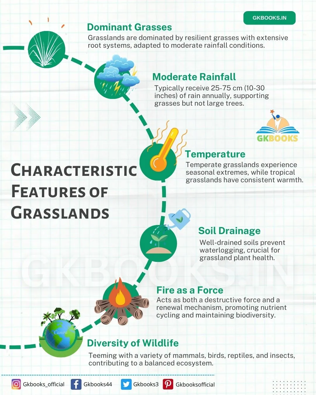 Characteristic Features of Grasslands