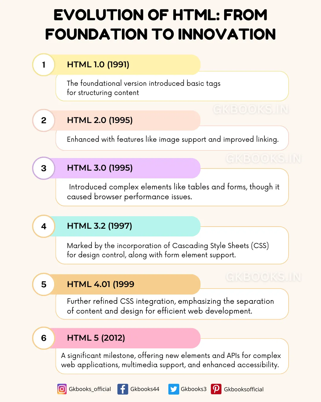 Evolution of HTML From Foundation to Innovation