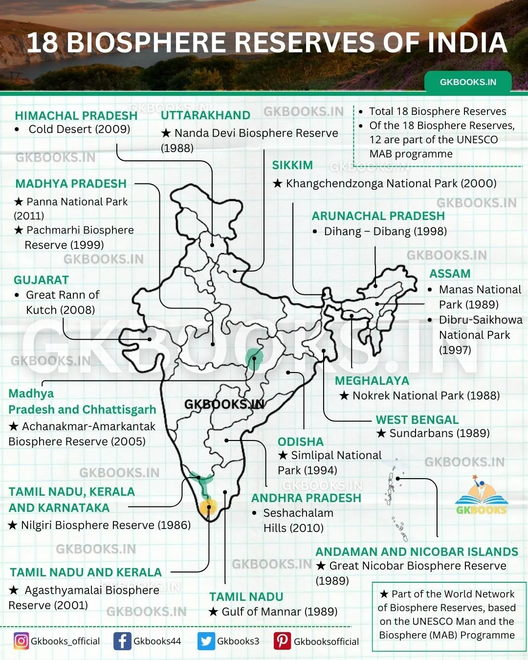 18 Biosphere Reserves in India Map Pointing