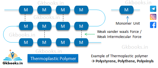  Thermoplastic Polymers Diagram 