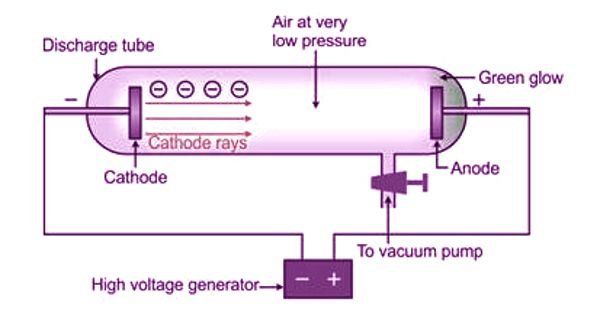 Cathode Ray Tube Experiment