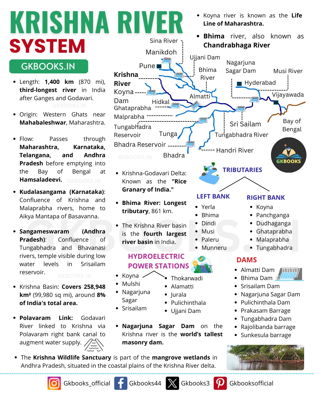 Krishna River System Key facts