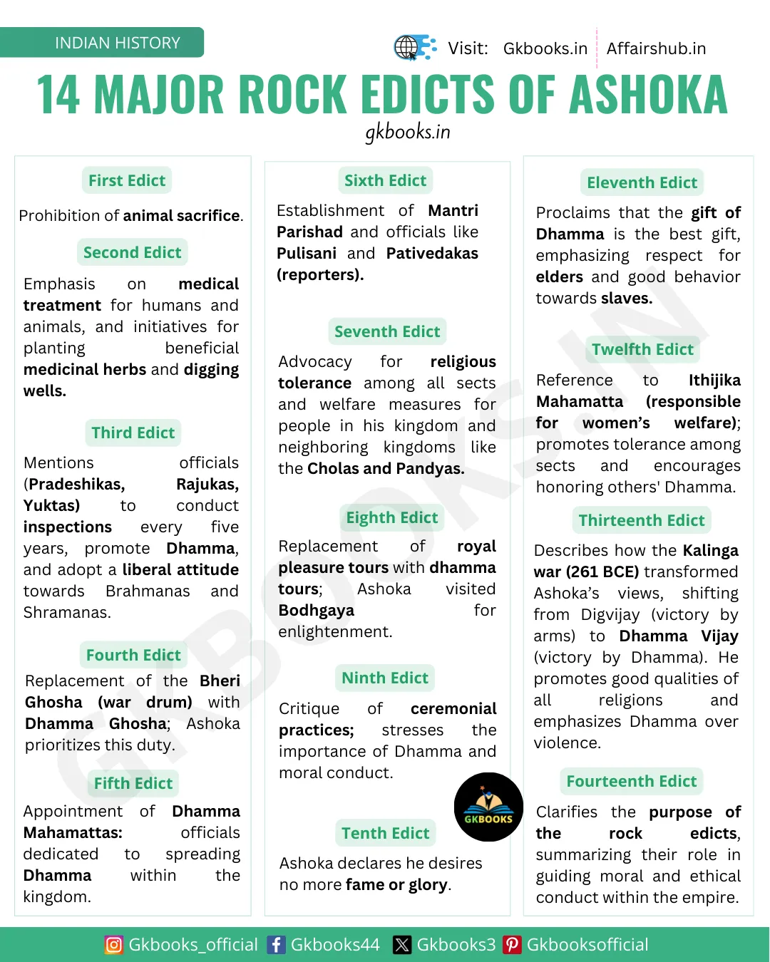 14 Major Rock Edicts of Ashoka