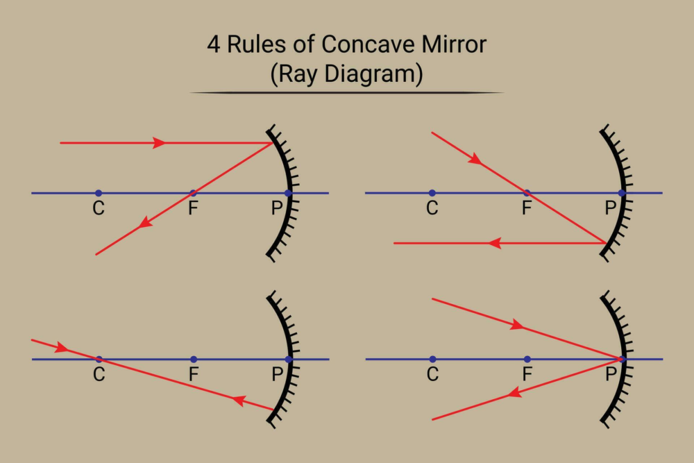 Image Formed by a Concave Mirror